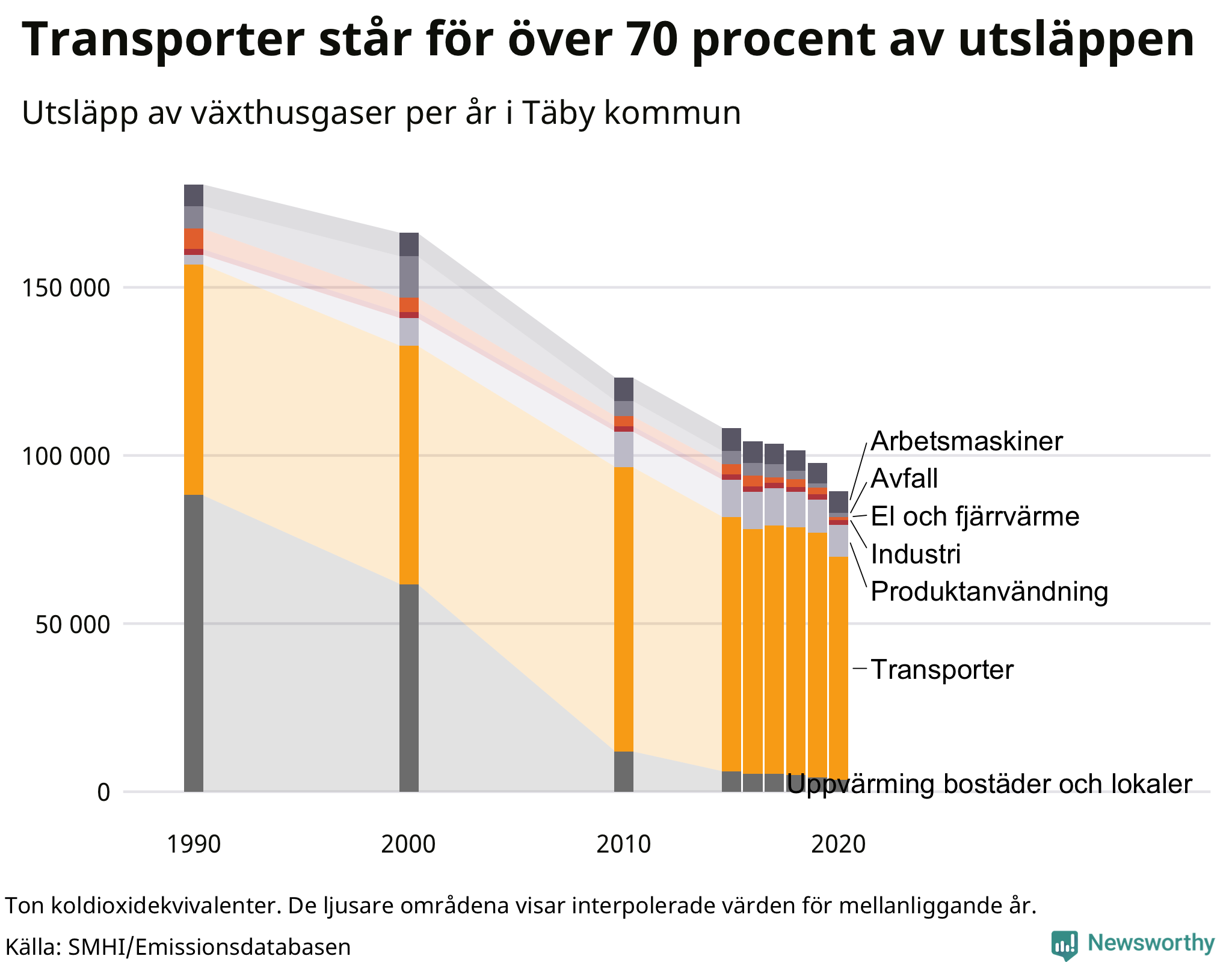 Utsläpp per sektor sedan 1990